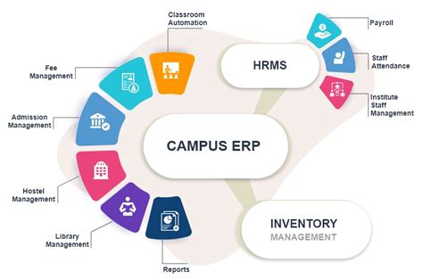 CampusERP.