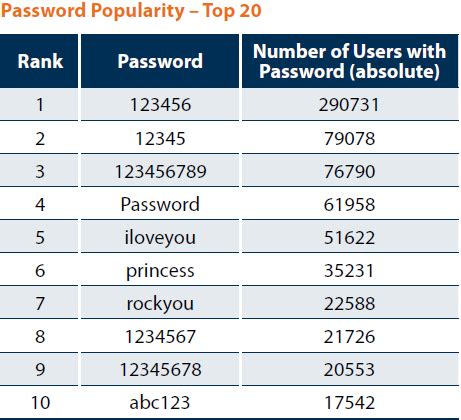 Passwords/10.
